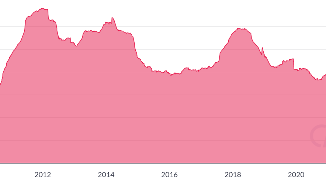 Bitcoin price drops to $43.5K, but data and BTC’s market structure project strength