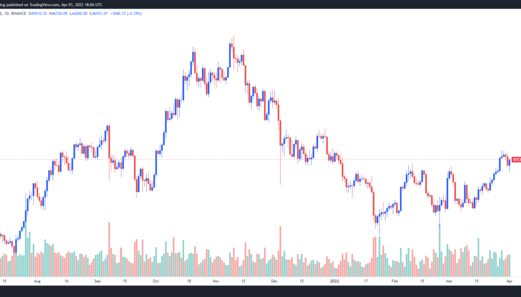 Bitcoin recovers the $46K level, but several factors could prevent a stronger breakout