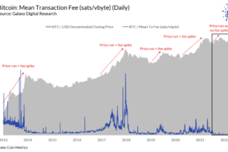 Bitcoin transaction fees hit decade lows, here’s why