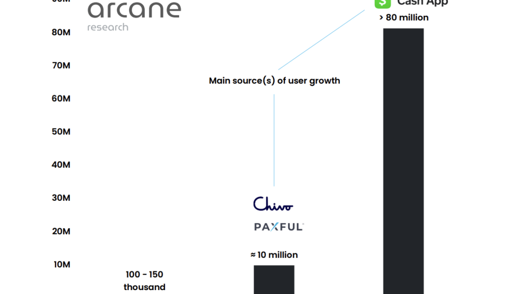 Cash App and Chivo help drive Lightning payment volume up 400%