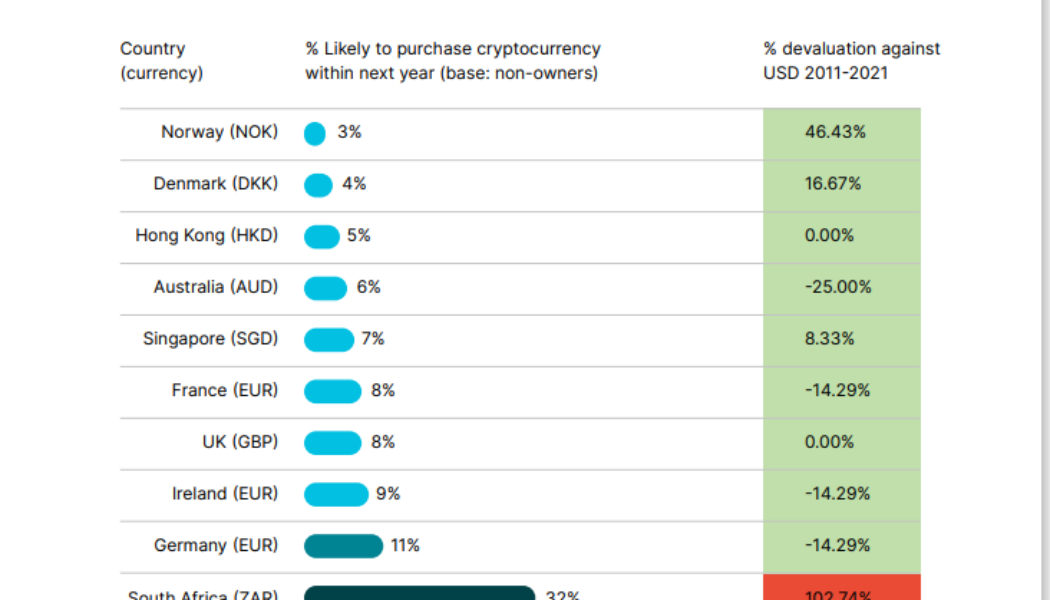 Crypto seen as the ‘future of money’ in inflation-mired countries