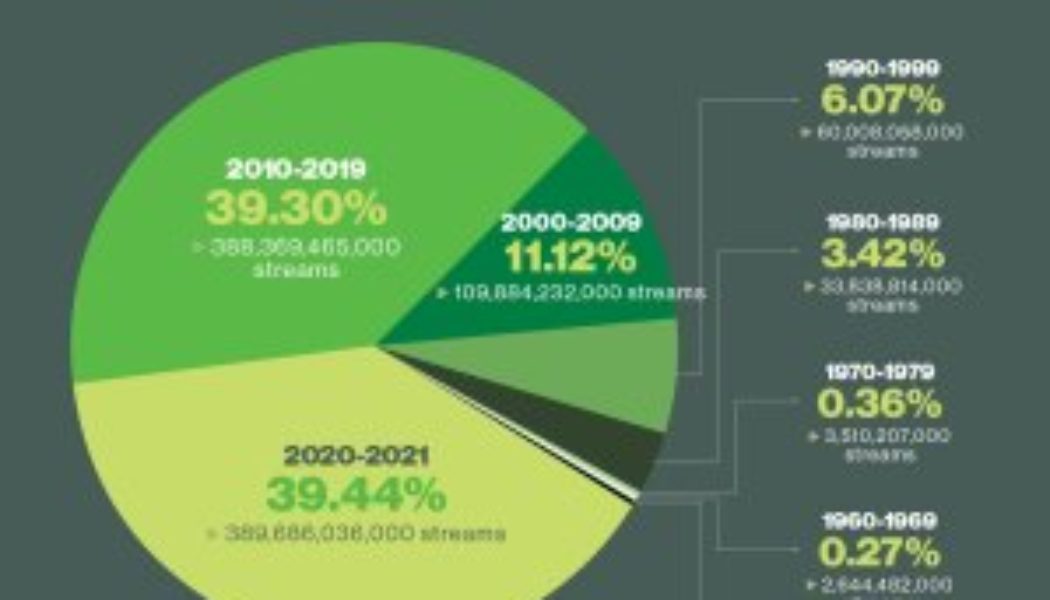 Drake Outstreams All Pre-1980 Music: The 2021 Streaming Market, by Decade