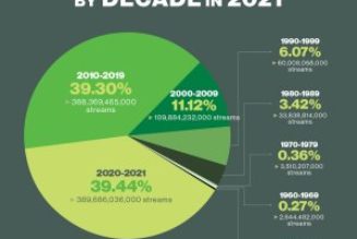 Drake Outstreams All Pre-1980 Music: The 2021 Streaming Market, by Decade