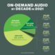 Drake Outstreams All Pre-1980 Music: The 2021 Streaming Market, by Decade