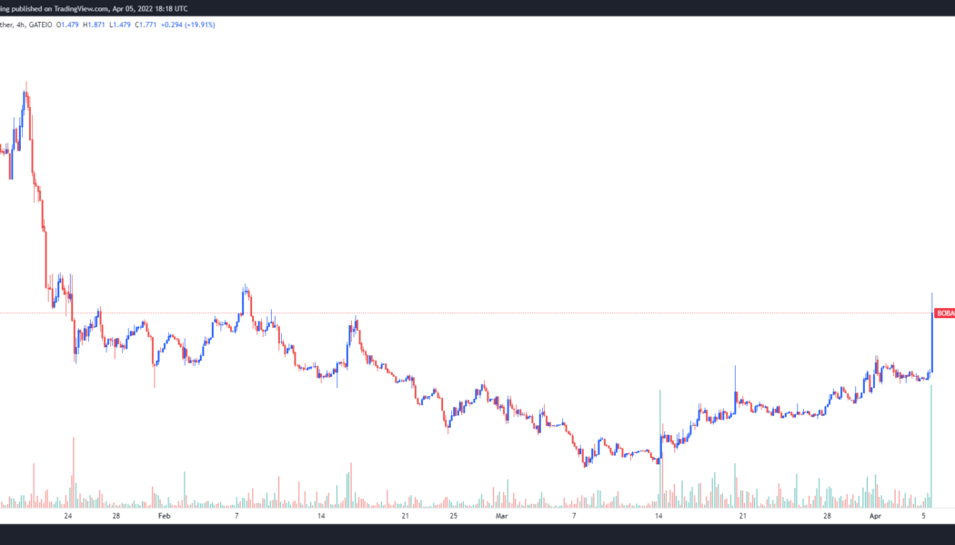 Ecosystem expansion and $45M funding round boost Boba Network (BOBA) price by 30%