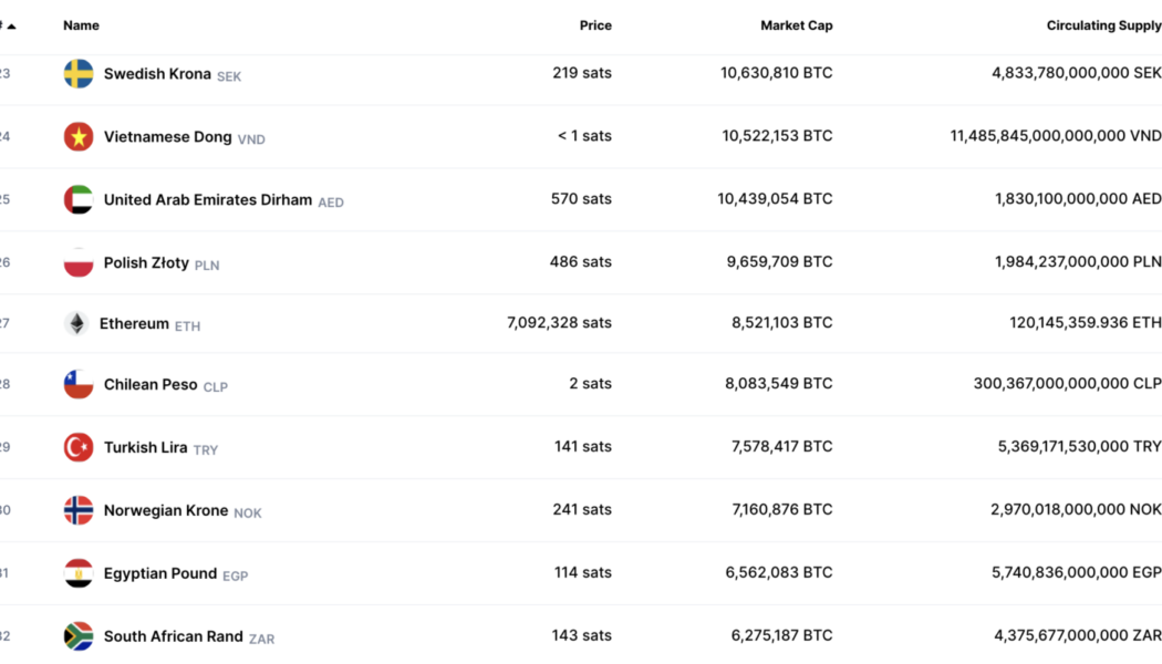 Ethereum worth more than Turkish lira and Norwegian krone