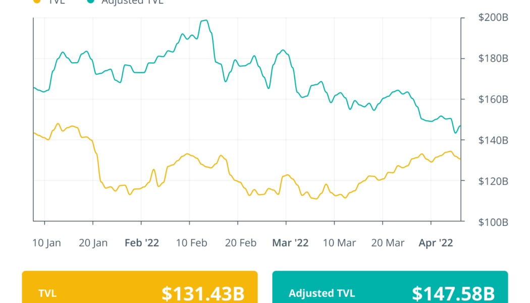 Finance Redefined: Axie Infinity creator raises $150M, DApp daily users surge to 2.4M and more