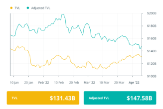 Finance Redefined: Axie Infinity creator raises $150M, DApp daily users surge to 2.4M and more