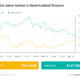 Finance Redefined: Axie Infinity creator raises $150M, DApp daily users surge to 2.4M and more