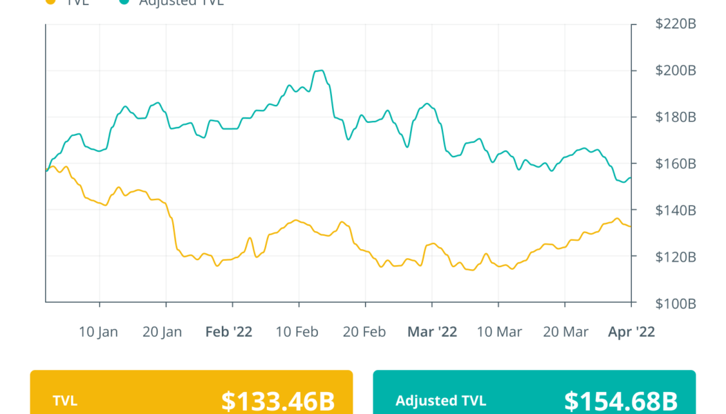 Finance Redefined: Axie Infinity’s Ronin bridge faces worst hack, Binance launches Bridge 2.0 and more