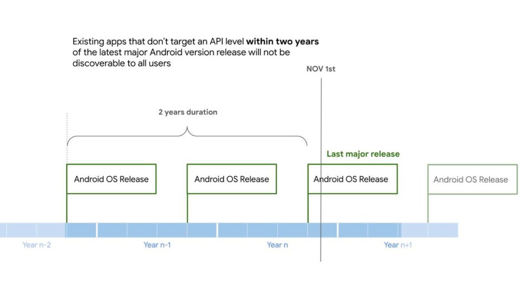 Google Play Store cracks down on outdated apps