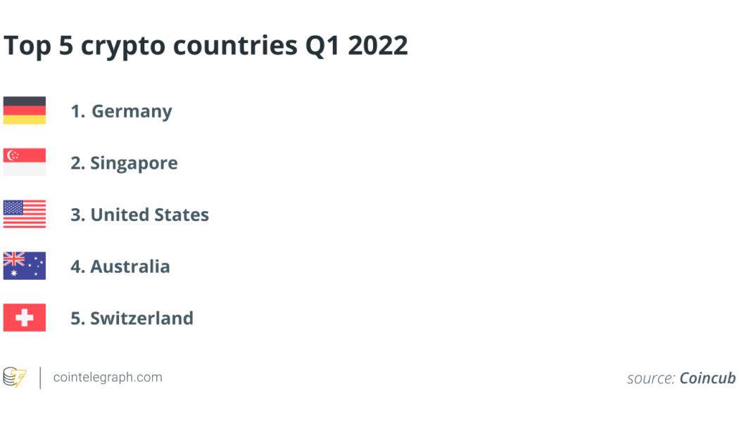 Here is why Germany is ranked the most crypto-friendly country