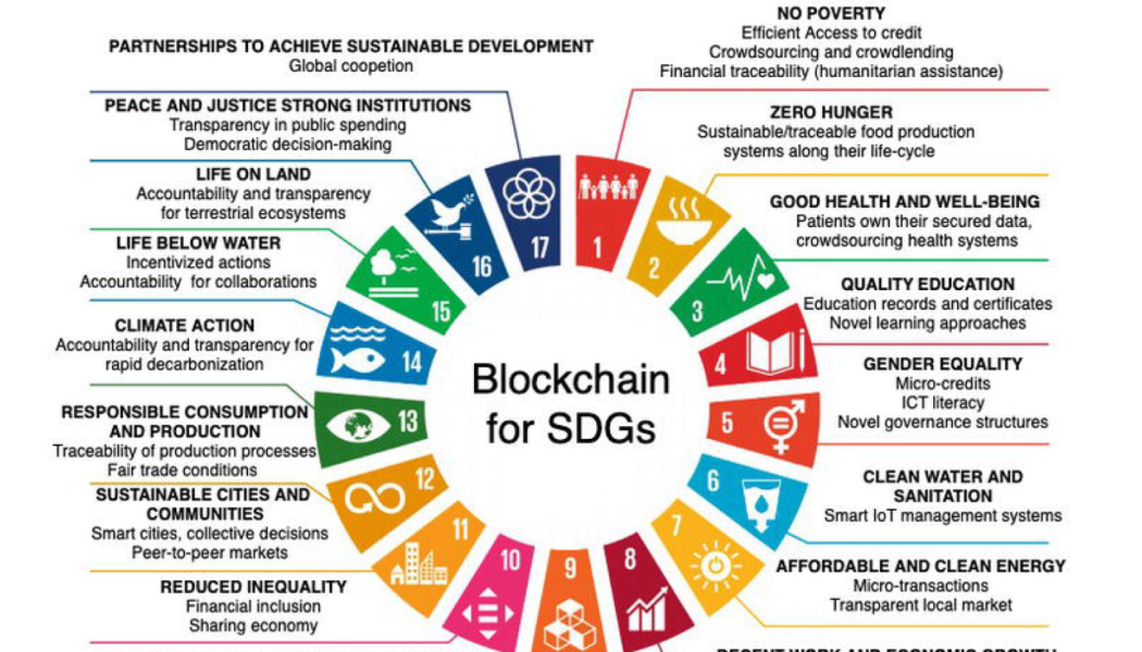 How blockchain technology is transforming climate action