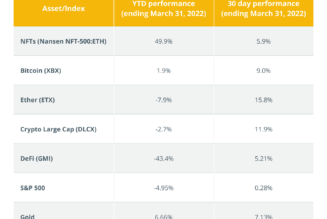 Increased adoption of Metaverse NFTs will power the next NFT growth cycle