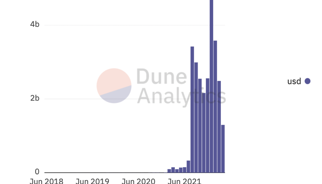 Is the surge in OpenSea volume and blue-chip NFT sales an early sign of an NFT bull market?