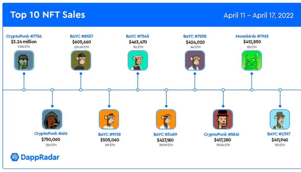 Moonbirds fly into NFT top spot with $290M sold in four days