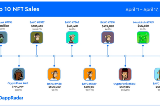 Moonbirds fly into NFT top spot with $290M sold in four days