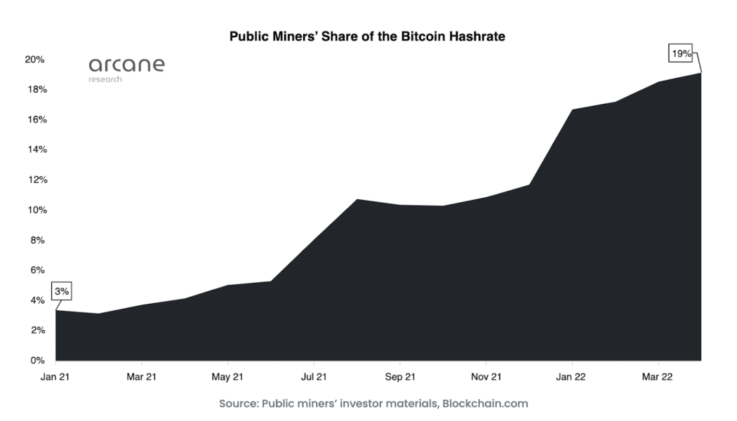 One-fifth of global Bitcoin hash rate is now controlled by listed companies