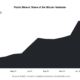 One-fifth of global Bitcoin hash rate is now controlled by listed companies