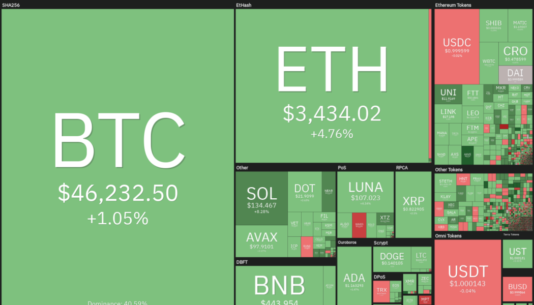 Price analysis 4/1: BTC, ETH, BNB, SOL, XRP, ADA, LUNA, AVAX, DOT, DOGE