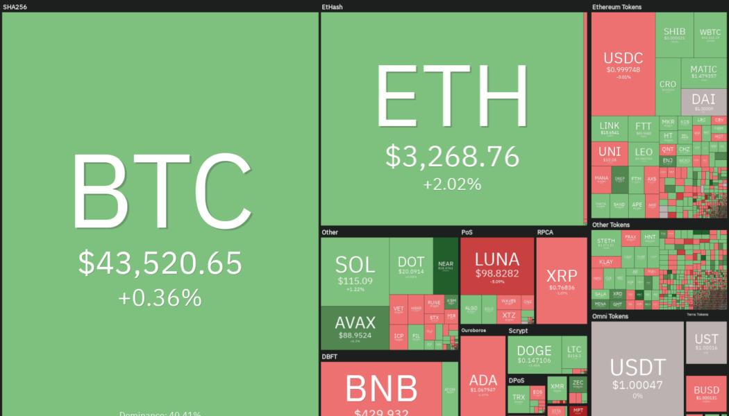 Price analysis 4/8: BTC, ETH, BNB, SOL, XRP, ADA, LUNA, AVAX, DOT, DOGE