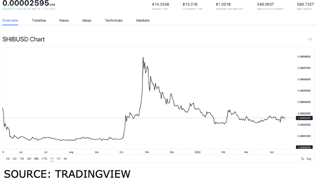 SHIB and ELON: are these Dogecoin alternatives worth getting?