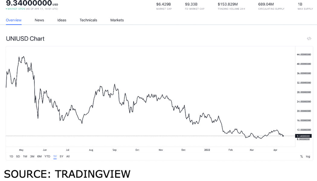 Should you buy these AMM tokens: UNI, CAKE, SUSHI and 1INCH