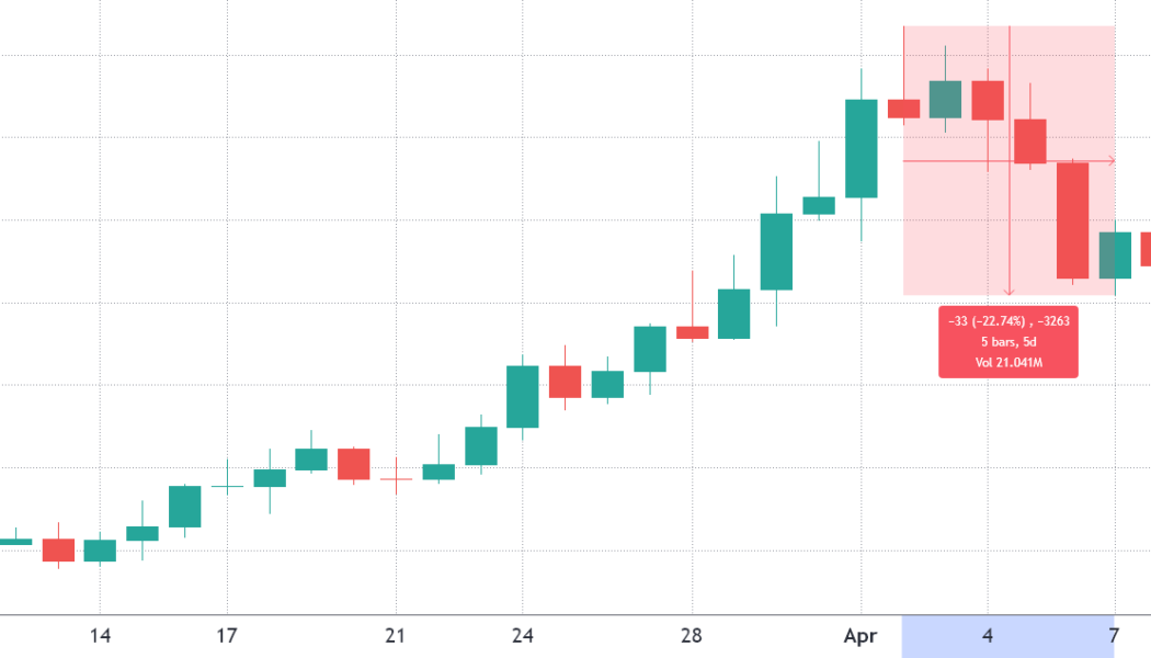 Solana NFT marketplace integration and DApp metrics shine even after SOL’s 20% drop