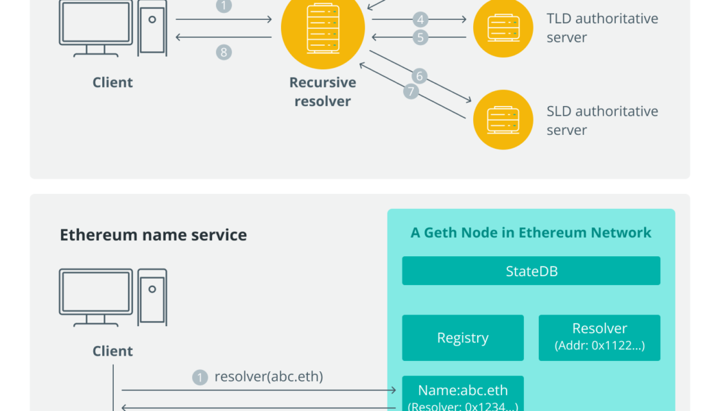 The concept and future of decentralized Web3 domain names