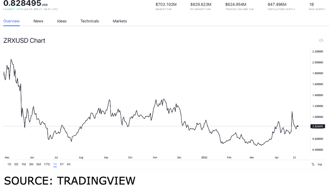 These are the DEX tokens that should not be missed on April 27