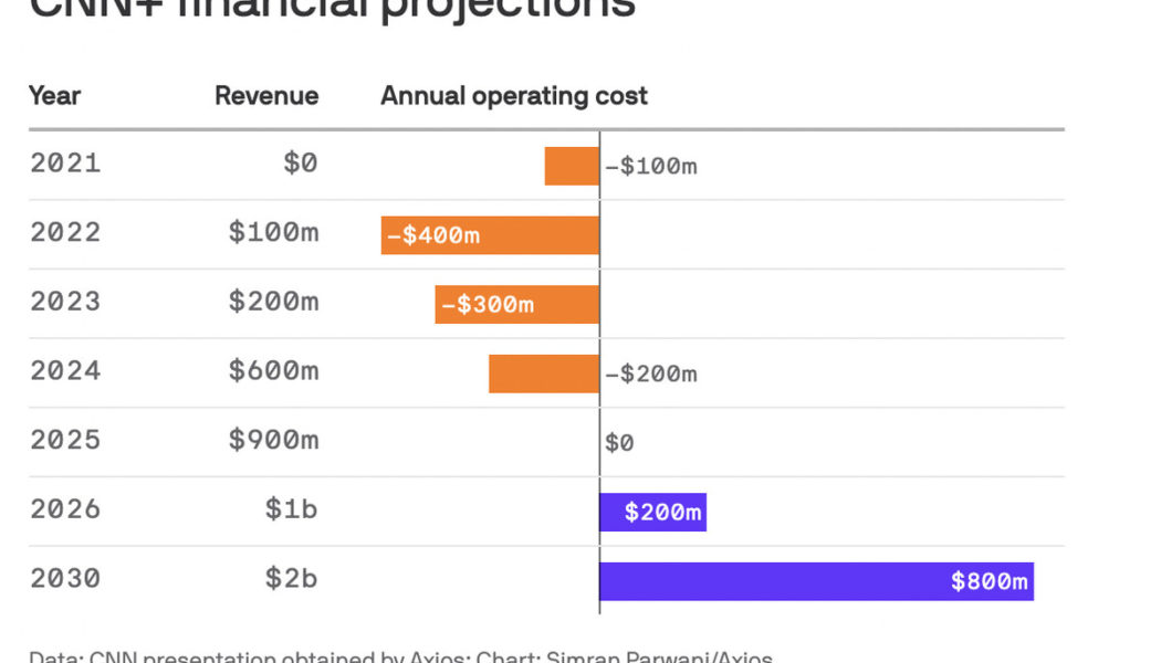 This chart might explain why CNN Plus shut down early