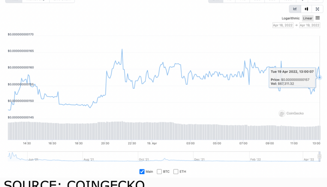 Tokens that are the biggest gainers of April 19: SANSHU, CPOS and GXT