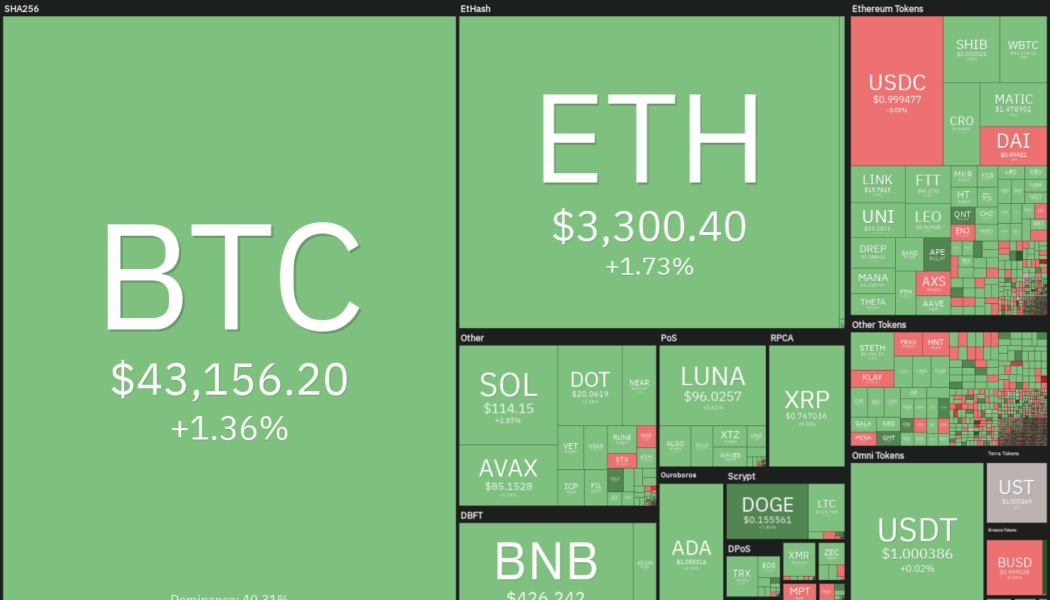 Top 5 cryptocurrencies to watch this week: BTC, NEAR, FTT, ETC, XMR