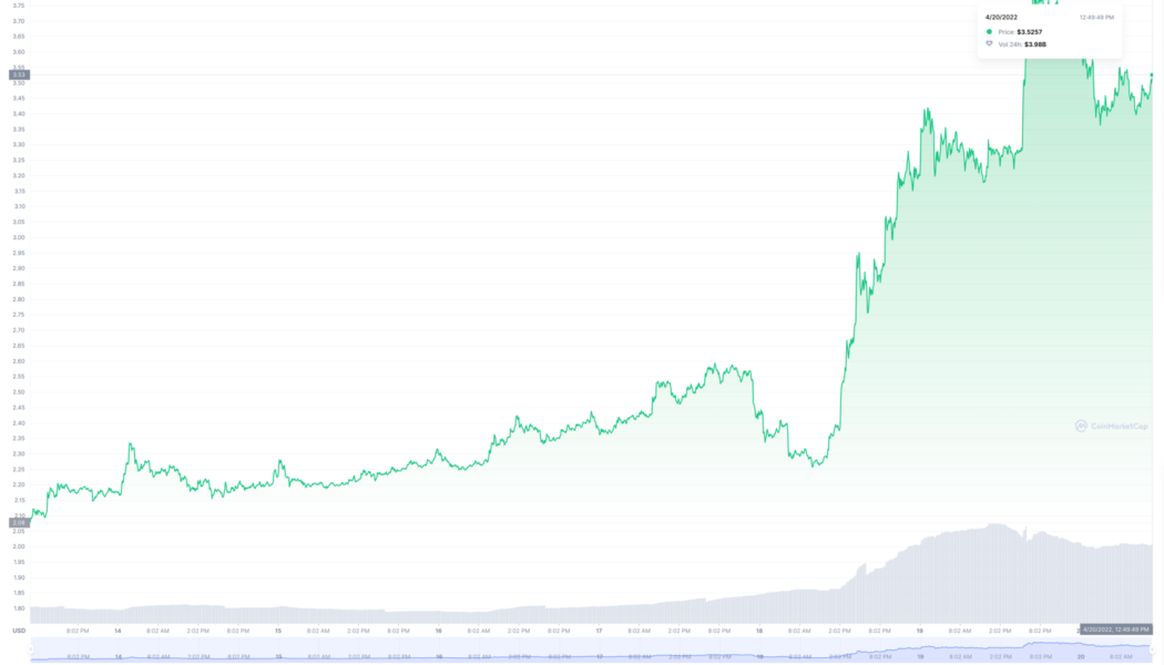 Top NFT tokens to consider on April 20: GMT, GENE and AUDIO