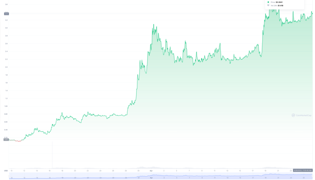 Top trending tokens of April 26, 2022: GMT, APE, XCAD and EOS