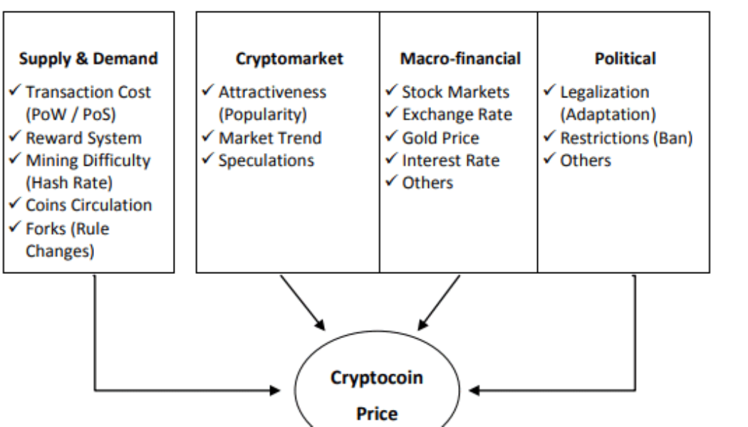 What Factors Influence Cryptocurrency Prices?