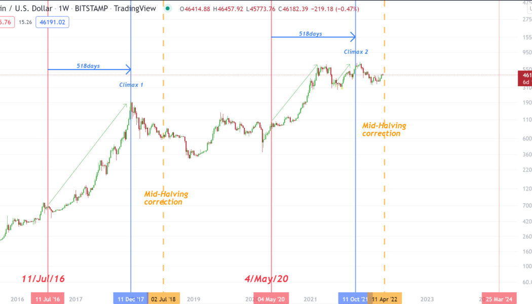 Why the Bitcoin ‘mid-halving’ price slump will play out differently this time