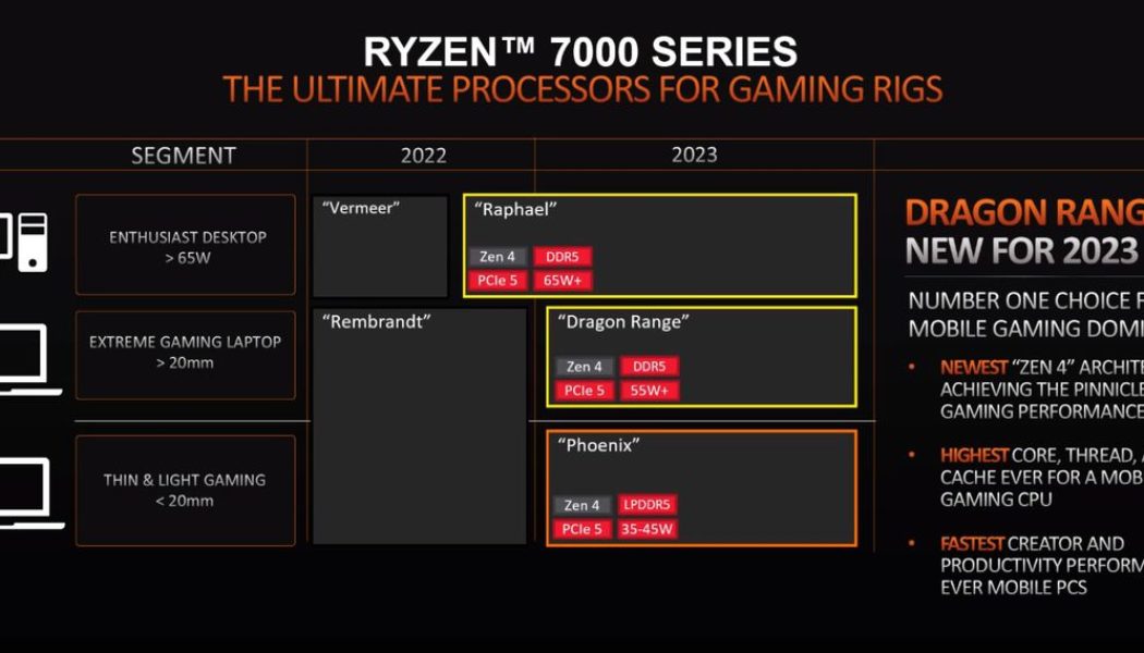 AMD promises ‘extreme gaming laptops’ in 2023 with new Dragon Range CPU