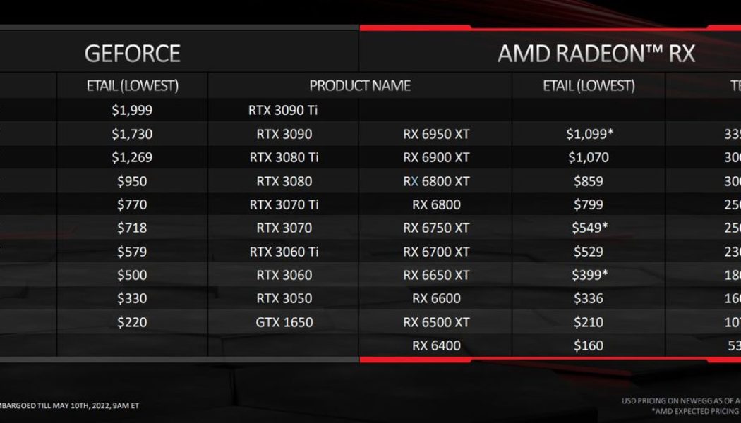 AMD’s newest GPUs could mean realistic pricing for once