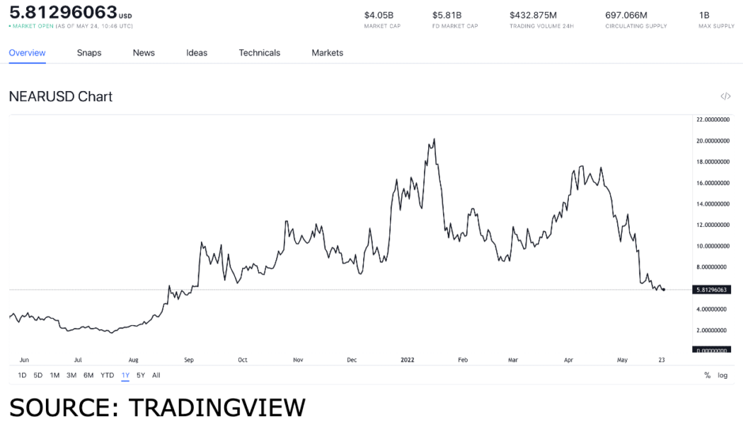 Best staking tokens not to miss on May 24