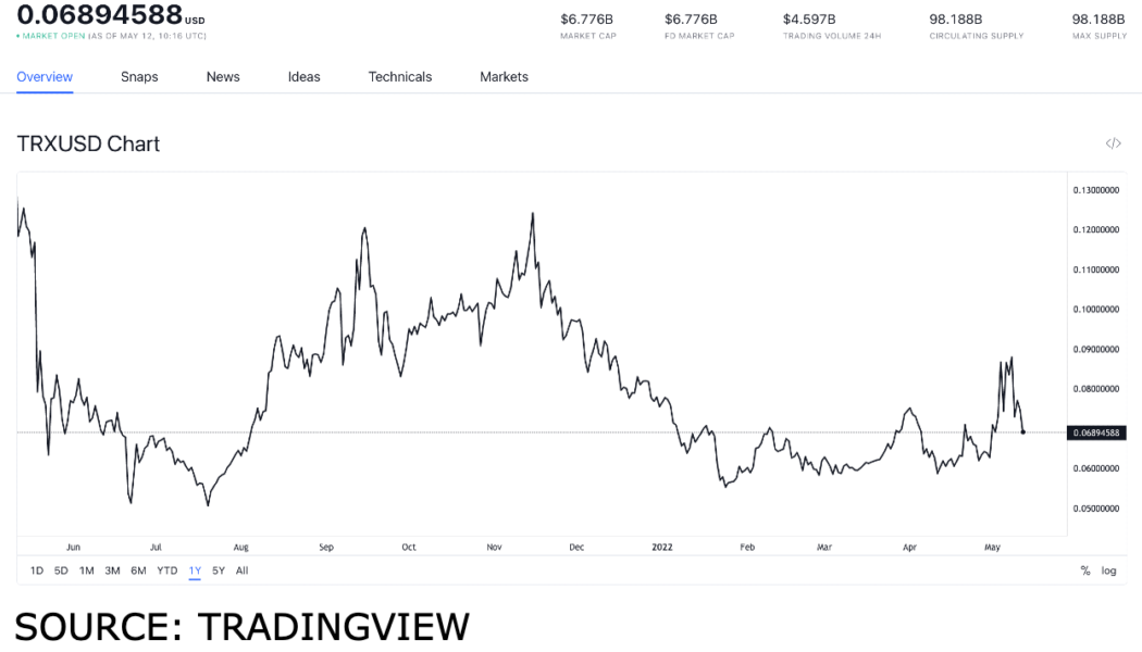 Best tokens you can buy during the market dip on May 12