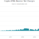 Bitcoin ATM installation slowdown continues for 4th month in 2022