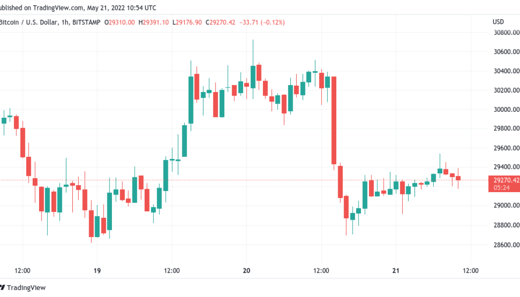 Bitcoin ends week ‘on the edge’ as S&P 500 officially enters bear market