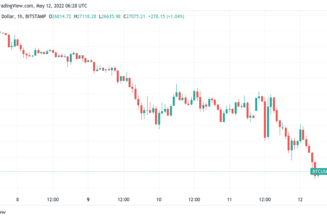 Bitcoin falls below $27K to December 2020 lows as Tether stablecoin peg slips under 99 cents