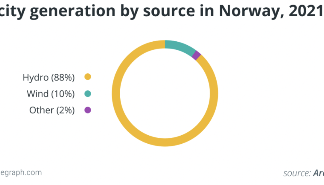 Bitcoin mining in Norway gets the green light as the proposed ban rejected