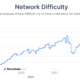 Bitcoin network fortifies as mining difficulty records ATH of 31.251T