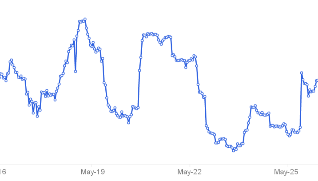 Bitcoin price action decouples from stock markets, but not in a good way