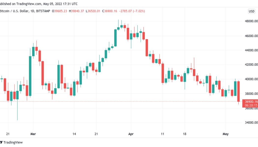 Bitcoin price hits 10-week lows as $40K spike becomes ‘nasty bull trap’