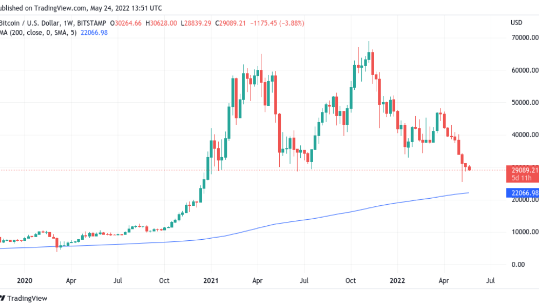 Bitcoin price may bottom at $15.5K if it retests this lifetime historical support level