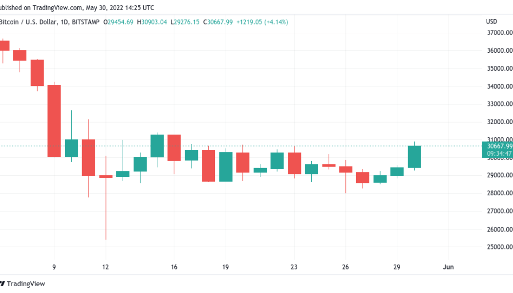 Bitcoin ‘ready’ for $32.8K after consolidation as BTC price gains 6.3%